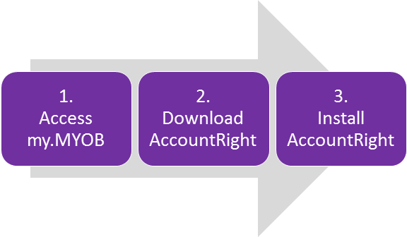 process flow from accessing my.MYOB to downloading and installing AccountRight