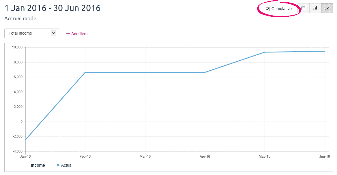 Line graph with cumulative option selected