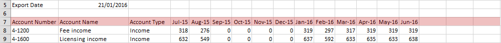 Sample CSV file in Excel with budget column labels highlighted