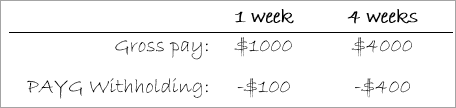 Hand written note showing example gross pay and tax values for 1 week and 4 weeks Hand written note showing example gross pay and tax values for 1 week and 4 weeks