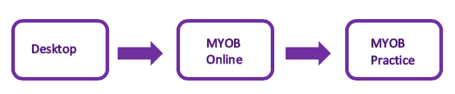 Desktop to MYOB Practice diagram