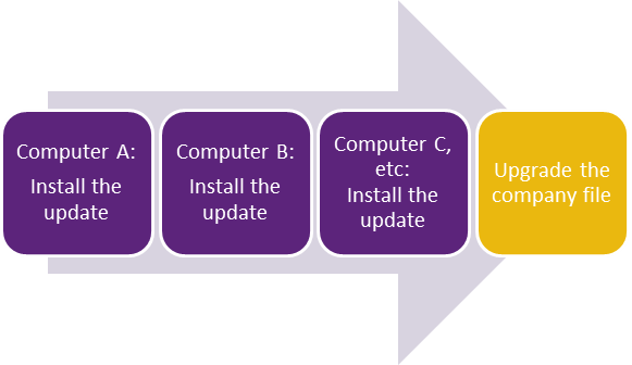 Install the update on all computers before upgrading the file