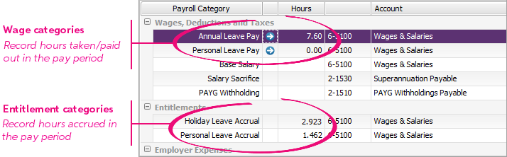 Wage and entitlement categories highlighted on a pay