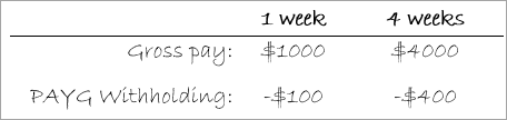 Hand written note showing example gross pay and tax values for 1 week and 4 weeks